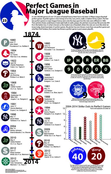 Infographic: MLB Perfect games