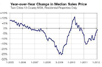2012-02-year-over-year change in median price