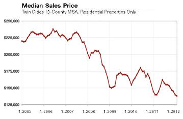 2012-02-historical median sale price