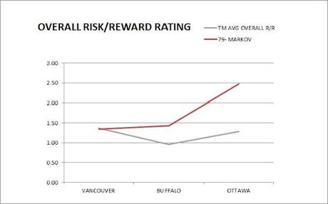 Habs: Early Returns for Andrei Markov Habs: Early Returns for Andrei Markov
