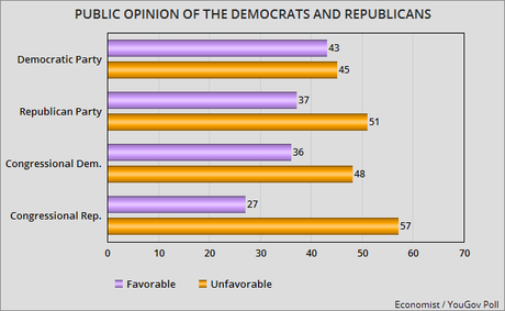 Public Still Prefers Democrats More Than Republicans