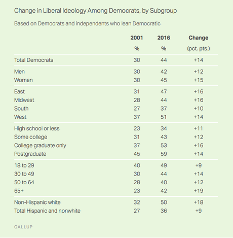 Liberals Are Still A Minority - But Growing In The U.S.