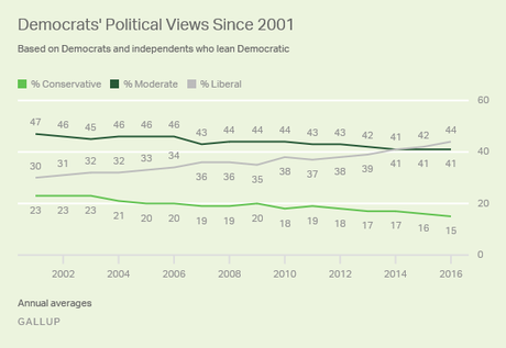 Liberals Are Still A Minority - But Growing In The U.S.