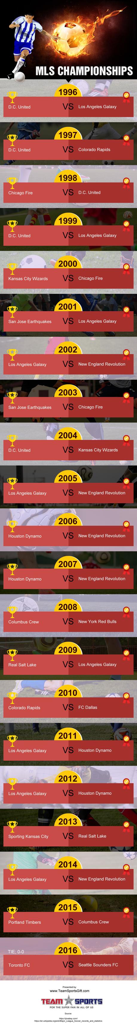 MLS Championships [infographic]