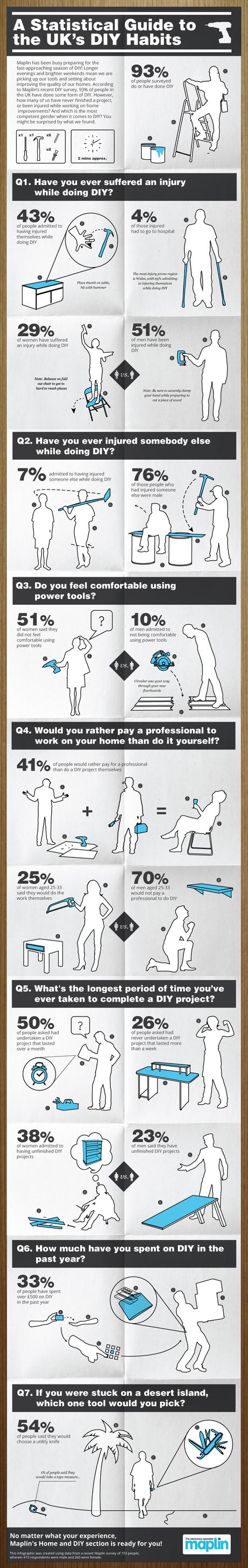41% of people would rather pay a professional than do their own DIY