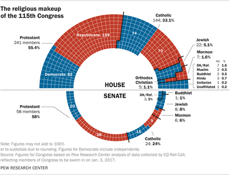 Christians Are Again Overrepresented In 115th Congress