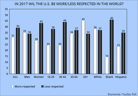 More Say The U.S. Will Be Less Respected In World In 2017