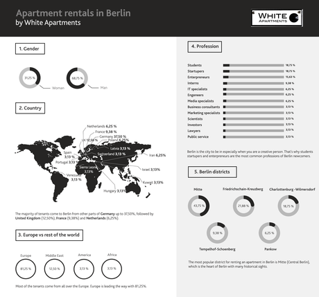 Berlin tenants by White Apartments [Infographic]