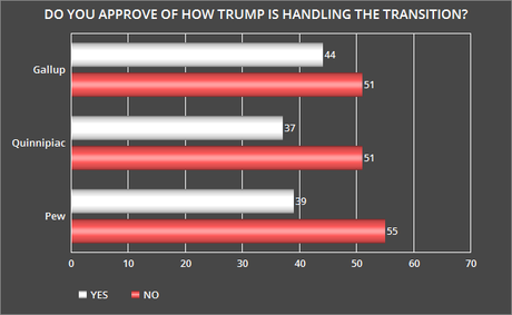 Public Disapproves Of Trump's Handling Of Transition