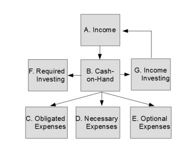 Sample from the Cash Flow Book:  The Cash Flow Diagram.