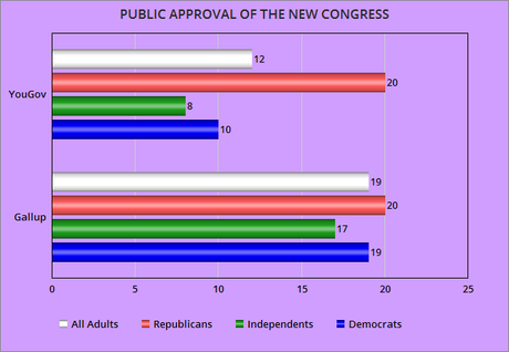 Public Opinion Of 115th Congress Is As Low As The 114th