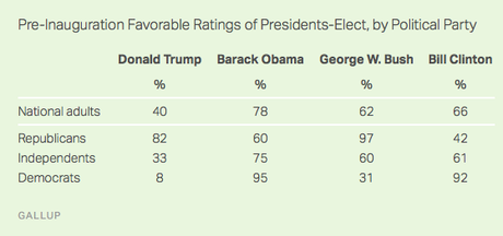 Trump Is Still The Most Unpopular Pre-Inauguration Prez