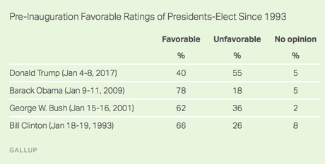 Trump Is Still The Most Unpopular Pre-Inauguration Prez