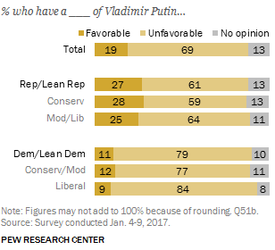 Public Disagrees With Trump On Russia (And Putin)