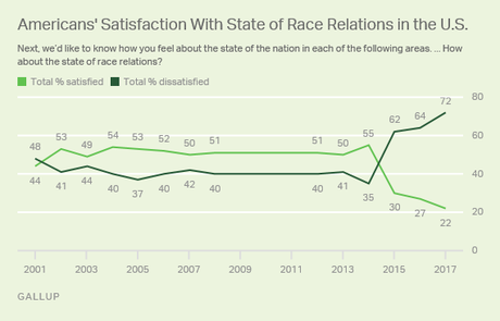 Public's Satisfaction With Race Relations Is At A New Low