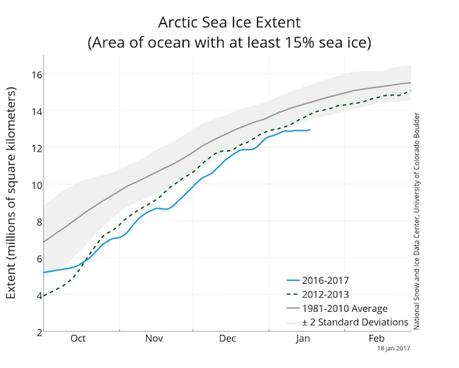 Warm Air Invades Arctic Again, Slowing Sea Ice Growth