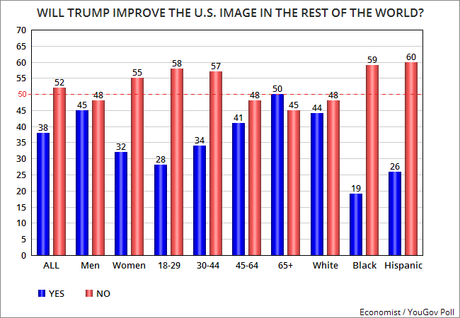 Most Think Trump Won't Improve U.S. Image In World