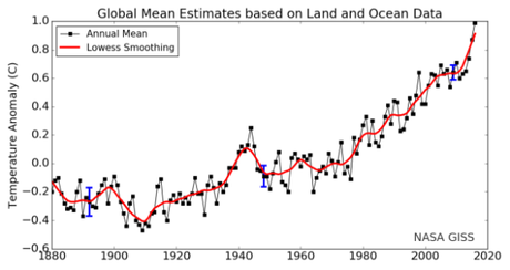 NASA Data Shows the Rate of Global Warming is Accelerating — 2016 is Third Consecutive Hottest Year on Record NASA Data Shows the Rate of Global Warming is Accelerating — 2016 is Third Consecutive Hottest Year on Record