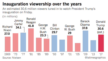 Trump's Inauguration Watched On TV By Over 7 Million Less Than Viewed Obama's First Inauguration