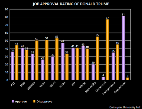 Donald Trump's Job Approval Rating Is Upside-Down