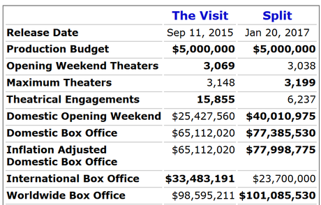 Box Office: What a Twist – M. Night Shyamalan Is a Bankable Director Again