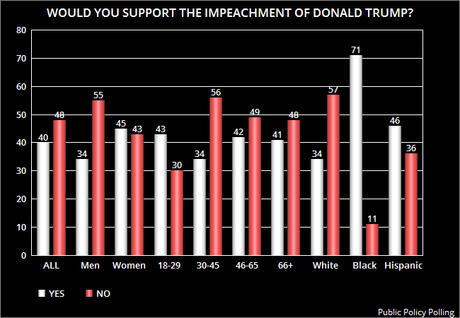 4 Out Of 10 Americans Would Support Impeaching Trump