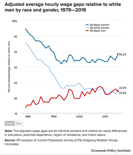 There Is A Huge Racial Gap In Wages And Wealth In U.S.