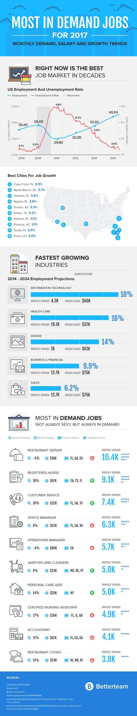 The Most in Demand Jobs for 2017: Monthly Demand, Salary and Growth Trends