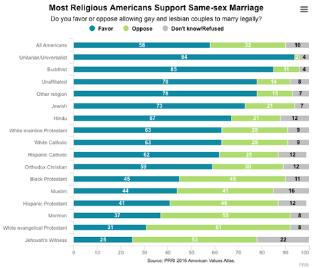 Most Religious People Now Accepting Of LGBT Community