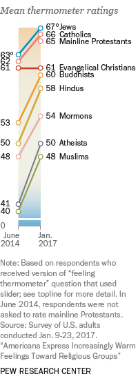 Americans Are Warmer To All Religious Groups But One