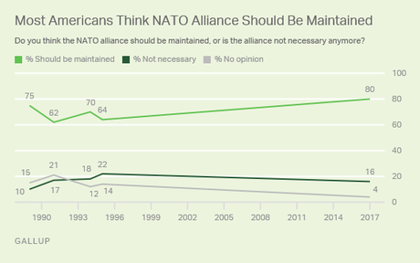 4 Out Of 5 Americans Want NATO Alliance Maintained
