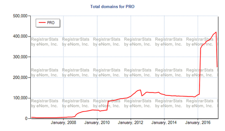 .Pro Lost 30% Of Its Registrations Yesterday; 123,000 Domain Names as Last Years $3 Promotional Rate Domain Start to Expire