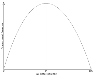 The Laffer Curve of Land Value Tax