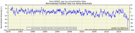 Antarctic Sea Ice Hits New All-Time Record Low | robertscribbler