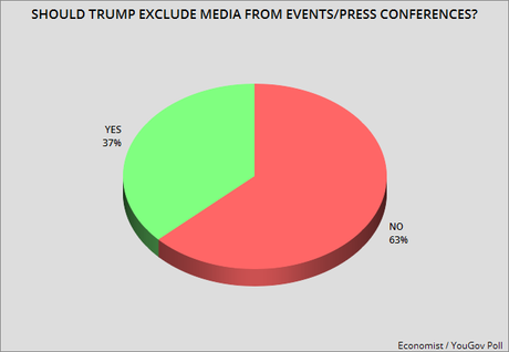 Public Doesn't Like Trump's Treatment Of The Media