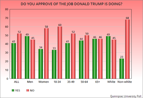 Trump's Job Approval Numbers Are Still Upside-Down