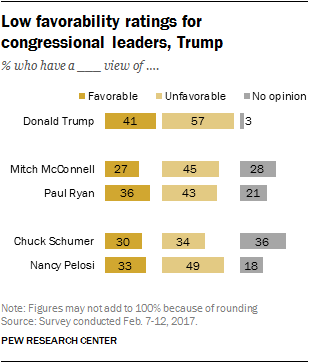 Public Approval Of Congressional Leaders (Still Low)