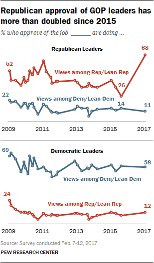 Public Approval Of Congressional Leaders (Still Low)