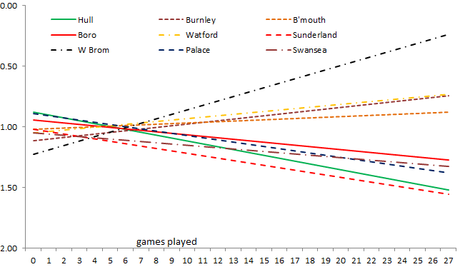 Sunderland and Hull, Middlesbrough or Palace? Swansea or Bournemouth? Not WBA, as Leicester take off Sunderland and Hull, Middlesbrough or Palace? Swansea or Bournemouth? Not WBA, as Leicester take off