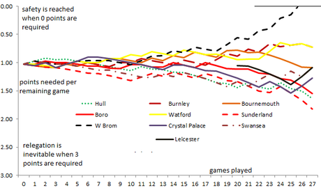 Sunderland and Hull, Middlesbrough or Palace? Swansea or Bournemouth? Not WBA, as Leicester take off Sunderland and Hull, Middlesbrough or Palace? Swansea or Bournemouth? Not WBA, as Leicester take off