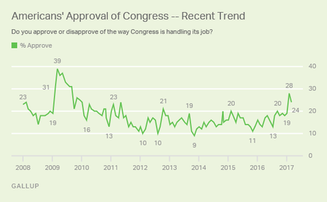 Job Approval For Congress Remains Very Low
