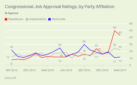 Job Approval For Congress Remains Very Low