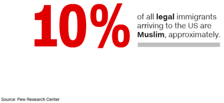 Some Numbers (For Those Fearing Muslim Immigrants)