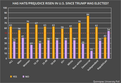 Hate & Prejudice Have Risen In U.S. Since Trump Election