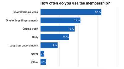 How Often Do You Use the Membership?