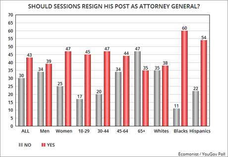 Americans Don't Trust Sessions And Want Him To Resign