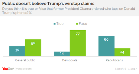 Public Doesn't Believe Trump's Wiretapping Allegation