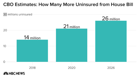 CBO Estimates 26 Million Will Lose Health Insurance