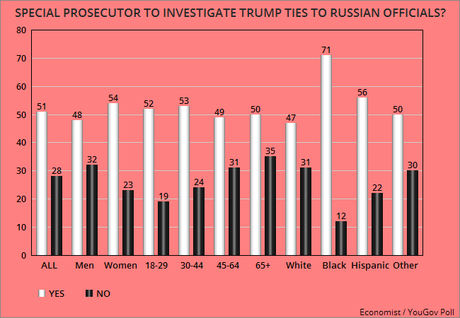 Most Want A Special Prosecutor To Investigate Russian Ties
