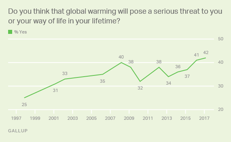 Public's View Of Global Warming At Odds With GOP View